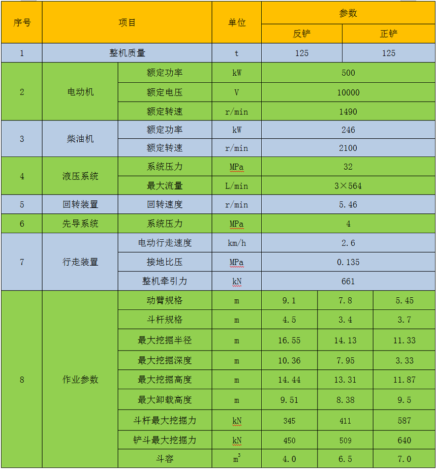 125噸雙動力挖掘機(jī)參數(shù)