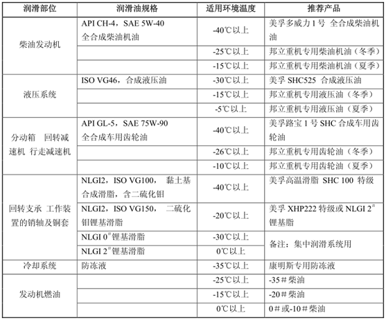 挖掘機、抓鋼抓料機、報廢汽車拆解機油品表