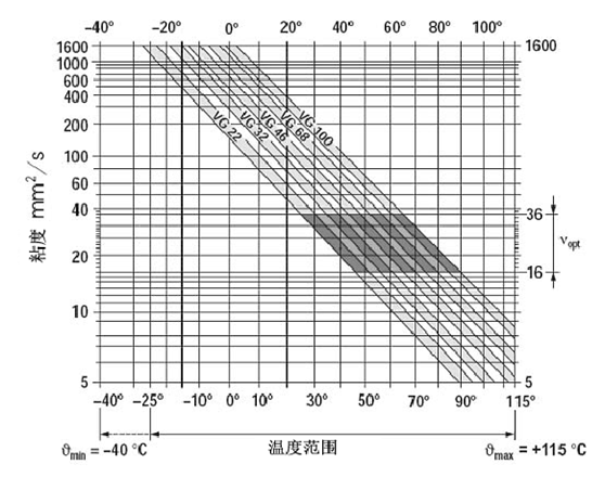 挖掘機、抓鋼抓料機、報廢汽車拆解機粘度于溫度關(guān)系